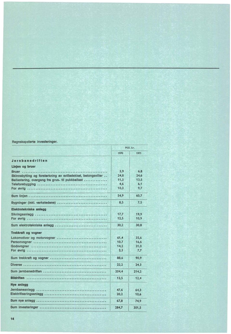 verkstedene) Elektrotekniske anlegg Sikringsanlegg.......... For øvrig.............. Sum elektrotekniske anlegg.... Trekkraft og vogner Lokomotiver og motorvogner................. Personvogner.