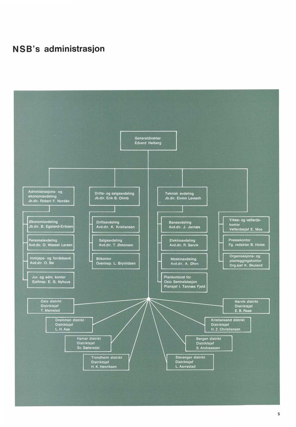 dir. R. Sorvlk Pressekontor Fg. redaktør B. Holøs Innkjøps- og forrådsavd. Avd.dir. O. Bo Bilkontor Overinsp. L. Brynildsen I Maskinavdeling Avd dir. A. Ohrn Jur. og adm. kontor Sjefinsp. E. G.