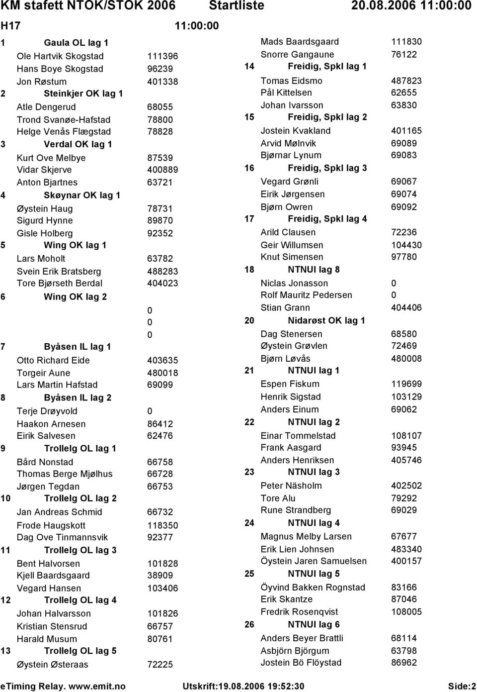 488283 Tore Bjørseth Berdal 4423 6 Wing OK lag 2 7 Byåsen IL lag 1 Otto Richard Eide 43635 Torgeir Aune 4818 Lars Martin Hafstad 6999 8 Byåsen IL lag 2 Terje Drøyvold Haakon Arnesen 86412 Eirik