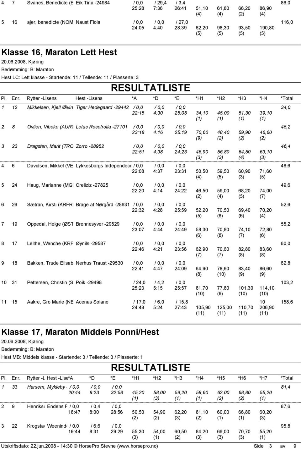 Kjell Øivind Tiger (JÆRE) Hedegaard -M270476KJE02-29442 22:15 2 8 Ovlien, Vibeke (AURS) Letas -K020179VIB02 Rosetrolla -27101 23:18 3 23 Dragsten, Marit (TRON) Zorro -K230664MAR01-28952 22:51 4 6