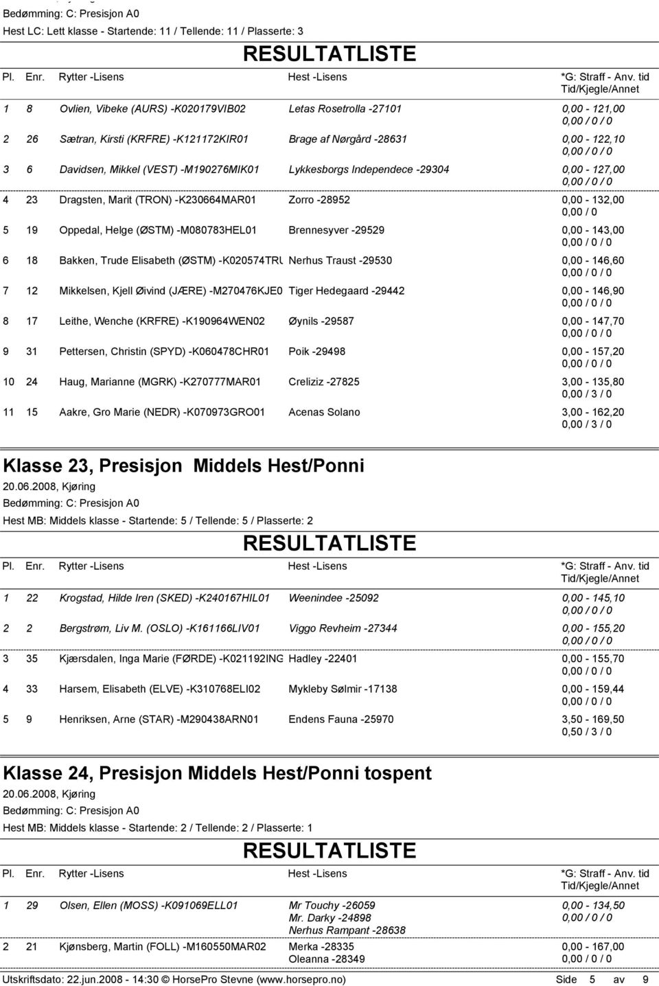 -M080783HEL01 Brennesyver -29529-14 6 18 Bakken, Trude Elisabeth (ØSTM) -K020574TRU01 Nerhus Traust -29530-146,60 7 12 Mikkelsen, Kjell Øivind (JÆRE) -M270476KJE02Tiger Hedegaard -29442-146,90 8 17