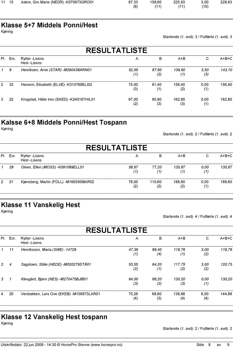 67,00 95,80 162,80 162,80 Kalsse 6+8 Middels Ponni/Hest Tospann Startende (1. avd): 2 / Fullførte (1.