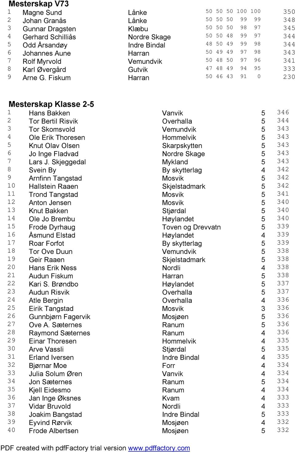 Fiskum Harran 50 46 43 91 0 230 Mesterskap Klasse 2-5 1 Hans Bakken Vanvik 5 346 2 Tor Bertil Risvik Overhalla 5 344 3 Tor Skomsvold Vemundvik 5 343 4 Ole Erik Thoresen Hommelvik 5 343 5 Knut Olav