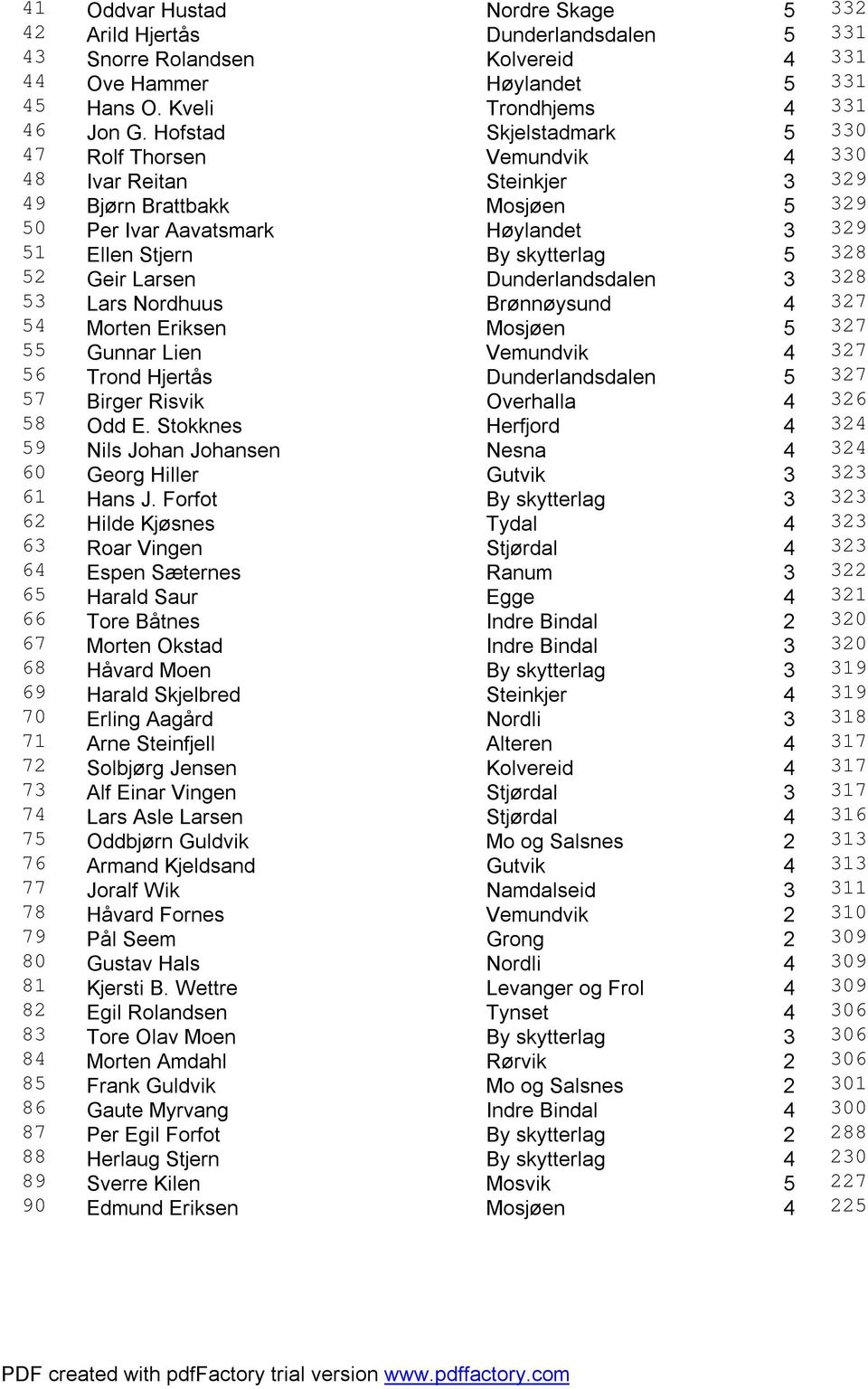 52 Geir Larsen Dunderlandsdalen 3 328 53 Lars Nordhuus Brønnøysund 4 327 54 Morten Eriksen Mosjøen 5 327 55 Gunnar Lien Vemundvik 4 327 56 Trond Hjertås Dunderlandsdalen 5 327 57 Birger Risvik