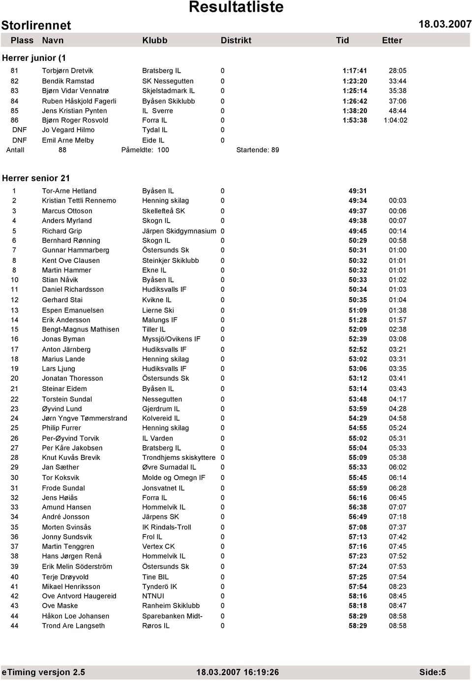 88 Påmeldte: 100 Startende: 89 Herrer senior 21 1 Tor-Arne Hetland Byåsen IL 0 49:31 2 Kristian Tettli Rennemo Henning skilag 0 49:34 00:03 3 Marcus Ottoson Skellefteå SK 0 49:37 00:06 4 Anders