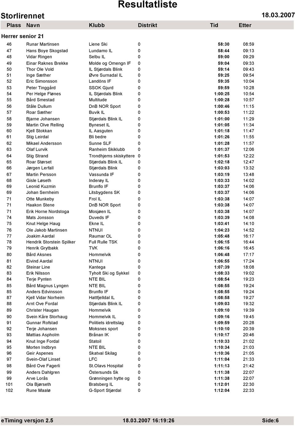 Helge Flønes IL Stjørdals Blink 0 1:00:25 10:54 55 Bård Smestad Multitude 0 1:00:28 10:57 56 Ståle Dullum DnB NOR Sport 0 1:00:46 11:15 57 Roar Sæther Buvik IL 0 1:00:53 11:22 58 Bjarne Johansen