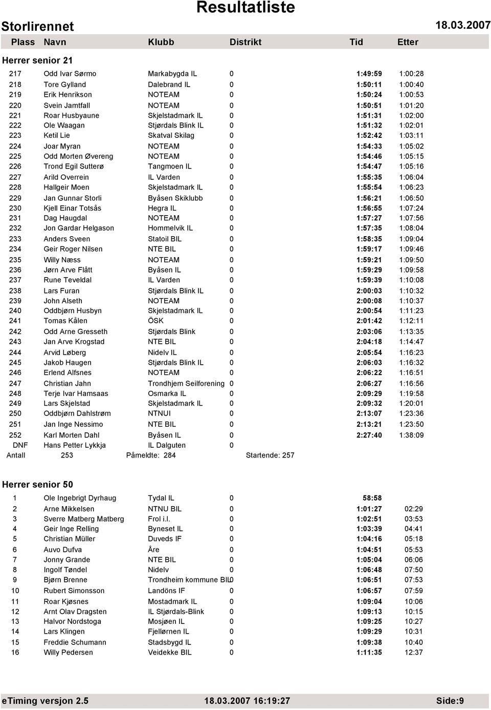 1:05:02 225 Odd Morten Øvereng NOTEAM 0 1:54:46 1:05:15 226 Trond Egil Sutterø Tangmoen IL 0 1:54:47 1:05:16 227 Arild Overrein IL Varden 0 1:55:35 1:06:04 228 Hallgeir Moen Skjelstadmark IL 0