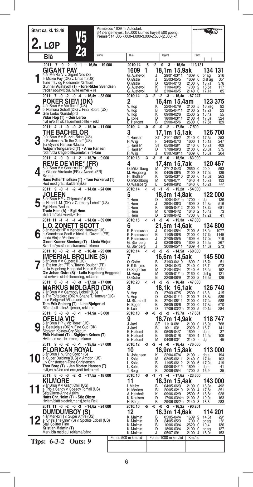 (US) Tune Trav og Ridesenter /Grålum Gunnar Austevoll (T) - Tore Rikter Svendsen tredelt rød/hvit/blå. hvite ermer + re G. Austevoll J /0-0/ 0 0 br ag O. Østre J /0-0/ 0 0 dist ag * O.