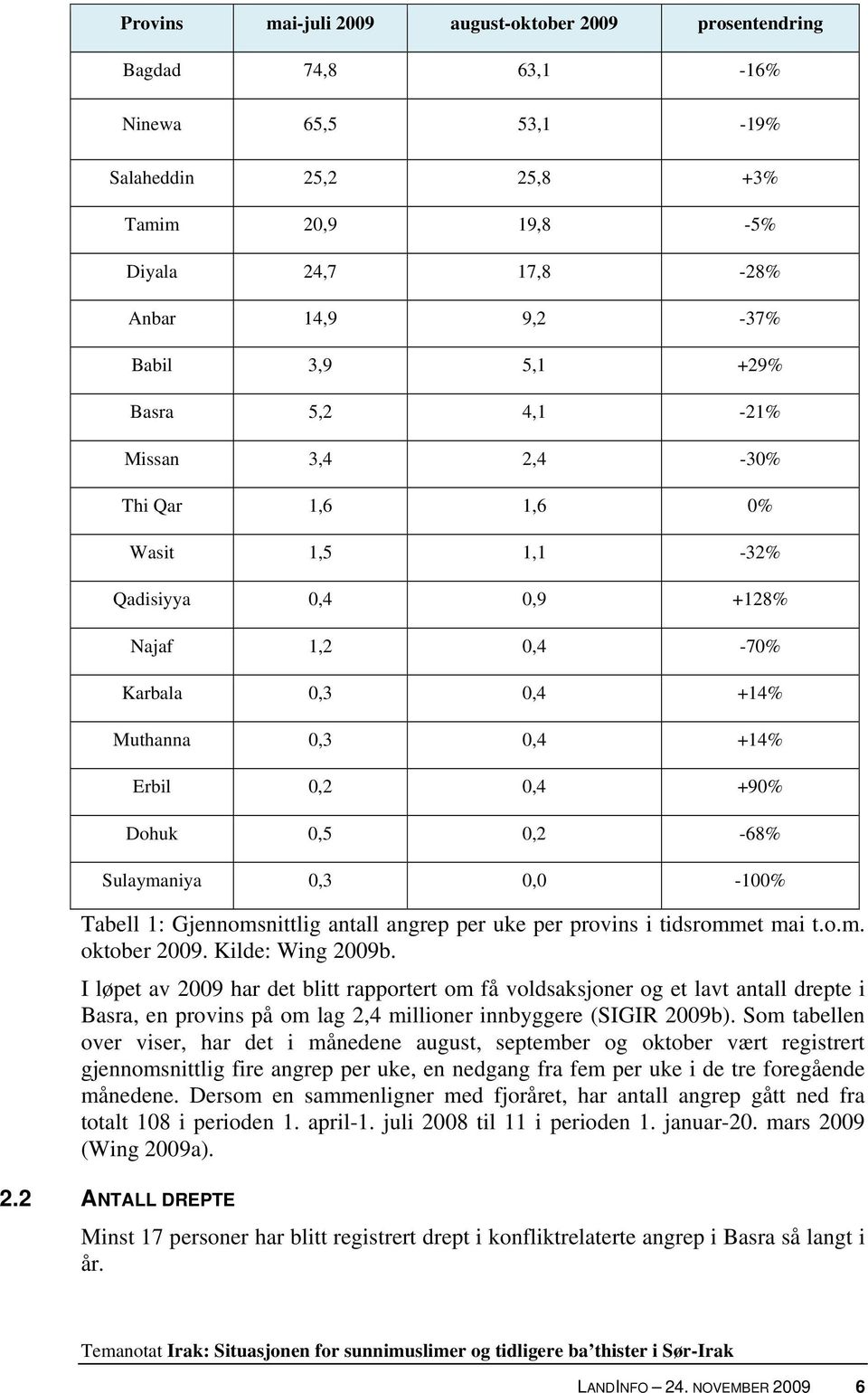 0,2-68% Sulaymaniya 0,3 0,0-100% Tabell 1: Gjennomsnittlig antall angrep per uke per provins i tidsrommet mai t.o.m. oktober 2009. Kilde: Wing 2009b.