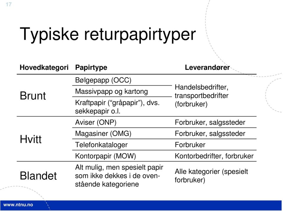 Aviser (ONP) Magasiner (OMG) Telefonkataloger Kontorpapir (MOW) Alt mulig, men spesielt papir som ikke dekkes i de