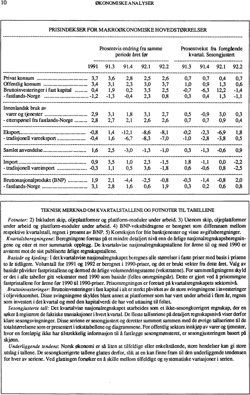 .. -,2 -,3-0,4 2,3 0,8 0,3 0,4,3 -, Innenlandsk bruk av varer og tjenester... 2,9 3,,8 3, 2,7 0,5-0,9 3,0 0,3 - etterspørsel fra fastlands-norge... 2,8 2,7 2, 2,6 2,6 0,7 0,7 0,9 0,4,4 Eksport.