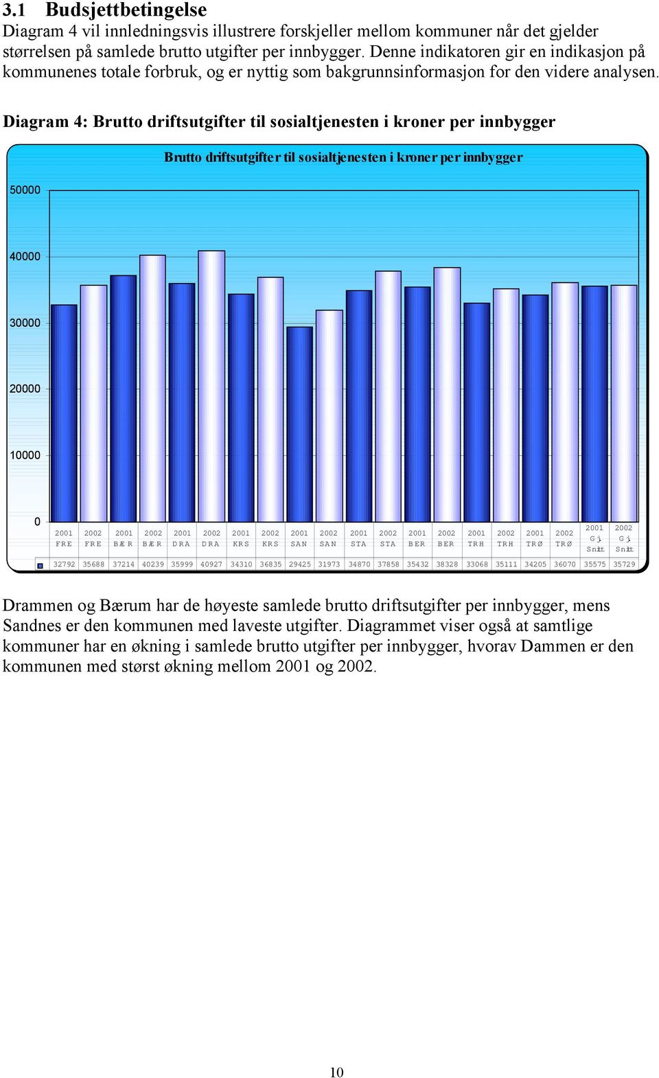 Diagram 4: Brutto driftsutgifter til sosialtjenesten i kroner per innbygger 50000 Brutto driftsutgifter til sosialtjenesten i kroner per innbygger 40000 30000 20000 10000 0 32792 35688 37214 40239