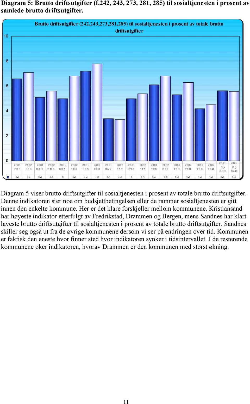 Diagram 5 viser brutto driftsutgifter til sosialtjenesten i prosent av totale brutto driftsutgifter.