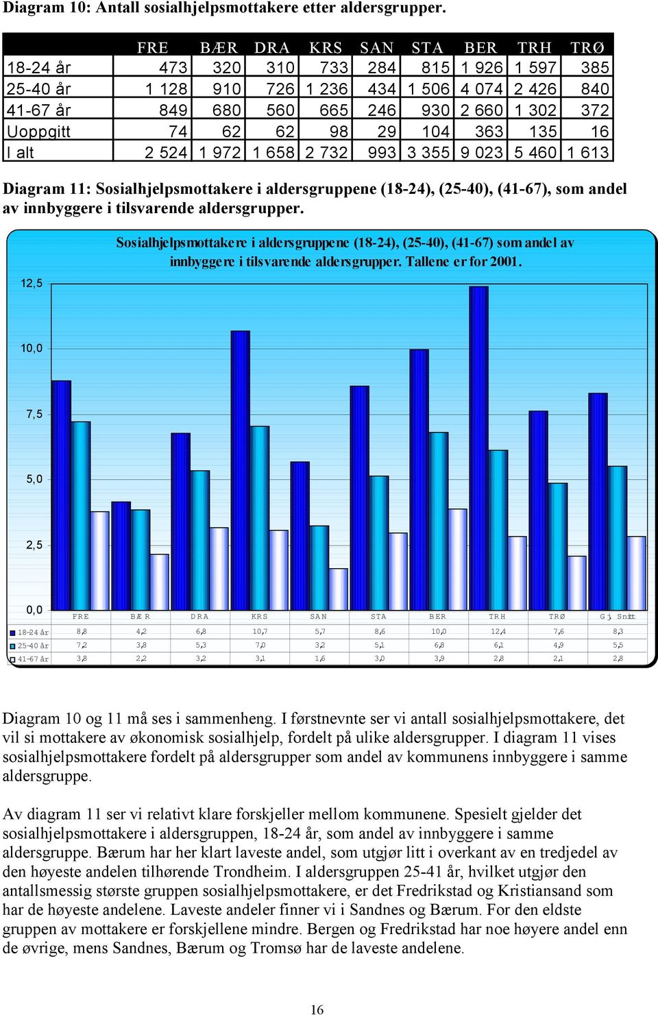 alt 2 524 1 972 1 658 2 732 993 3 355 9 023 5 460 1 613 Diagram 11: Sosialhjelpsmottakere i aldersgruppene (18-24), (25-40), (41-67), som andel av innbyggere i tilsvarende aldersgrupper.