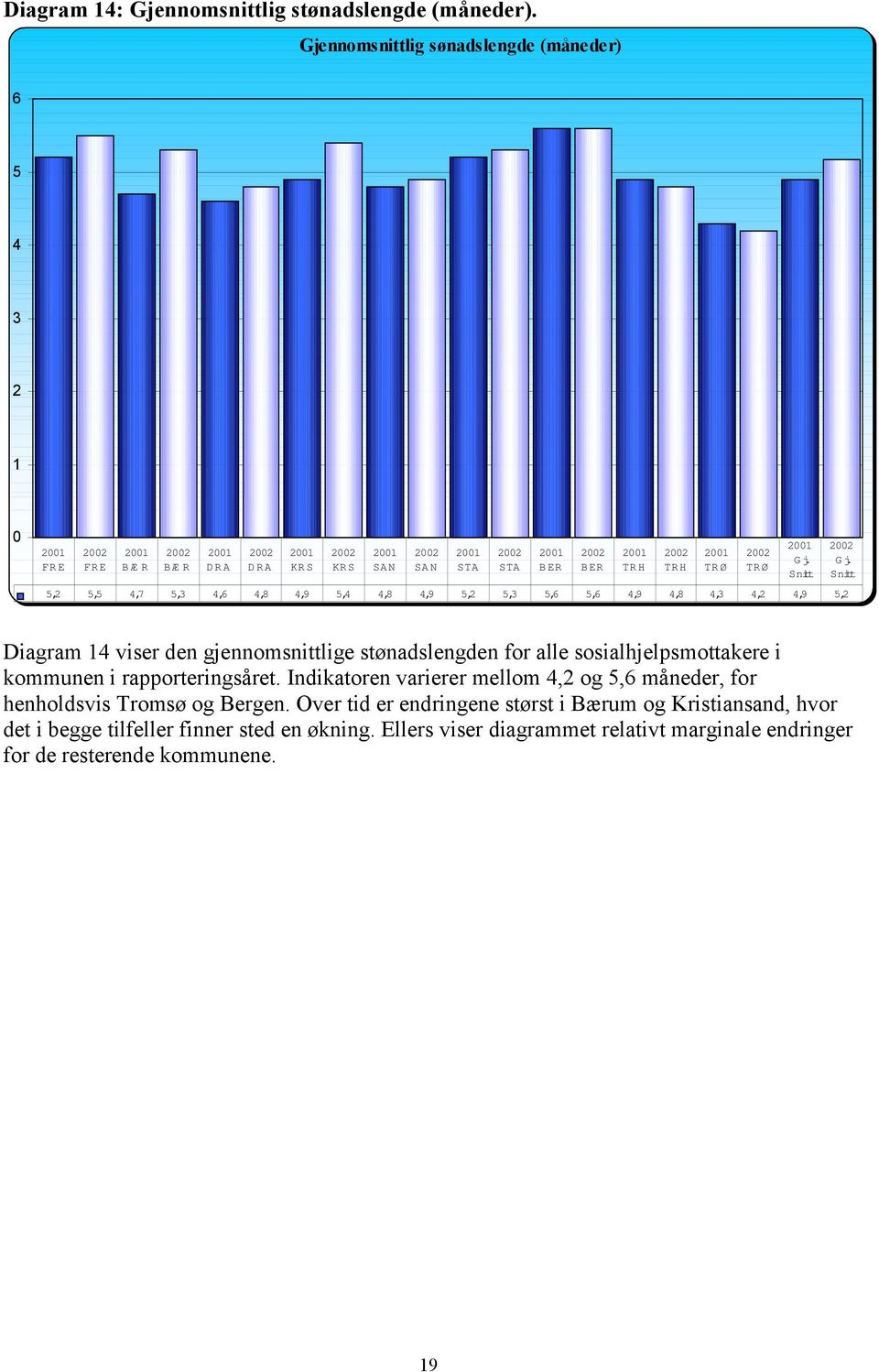 viser den gjennomsnittlige stønadslengden for alle sosialhjelpsmottakere i kommunen i rapporteringsåret.