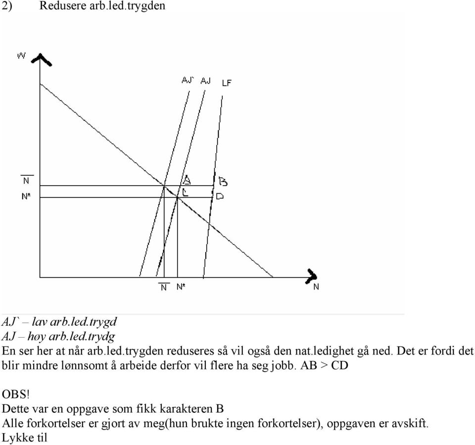 Det er fordi det blir mindre lønnsomt å arbeide derfor vil flere ha seg jobb. AB > CD OBS!