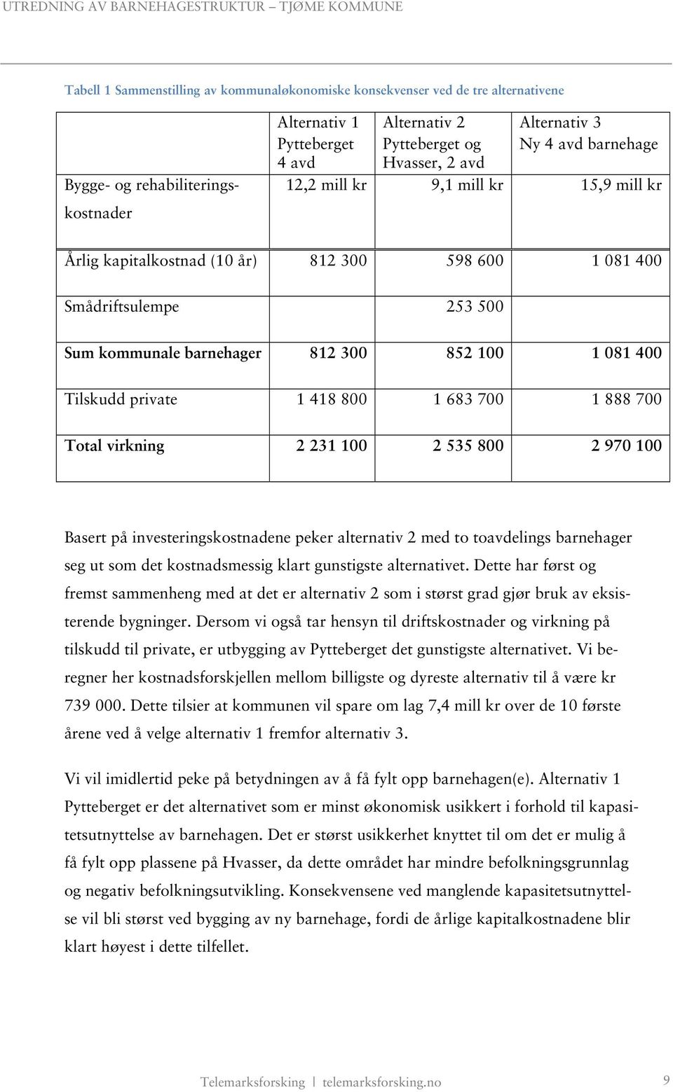 Tilskudd private 1 418 800 1 683 700 1 888 700 Total virkning 2 231 100 2 535 800 2 970 100 Basert på investeringskostnadene peker alternativ 2 med to toavdelings barnehager seg ut som det