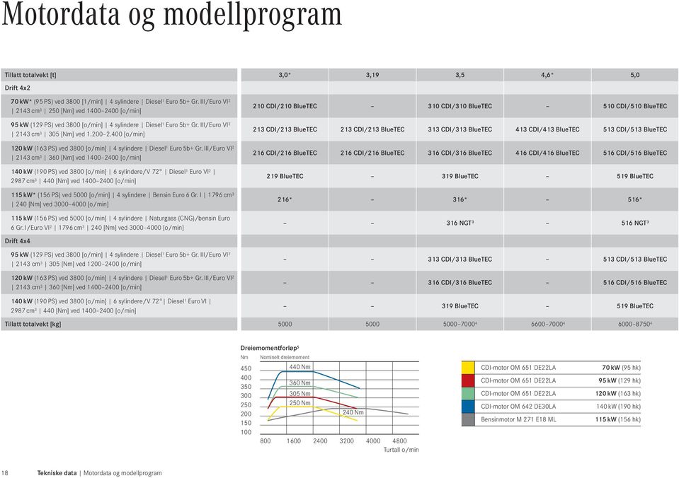 III/uro VI 43 cm 3 360 [Nm] ved 400400 [o/min] 40 kw (90 PS) ved 3800 [o/min] 6 sylindere/v Diesel uro VI 98 cm3 440 [Nm] ved 400400 [o/min] 5 kw* (56 PS) ved 5000 [o/min] 4 sylindere ensin uro 6 Gr.