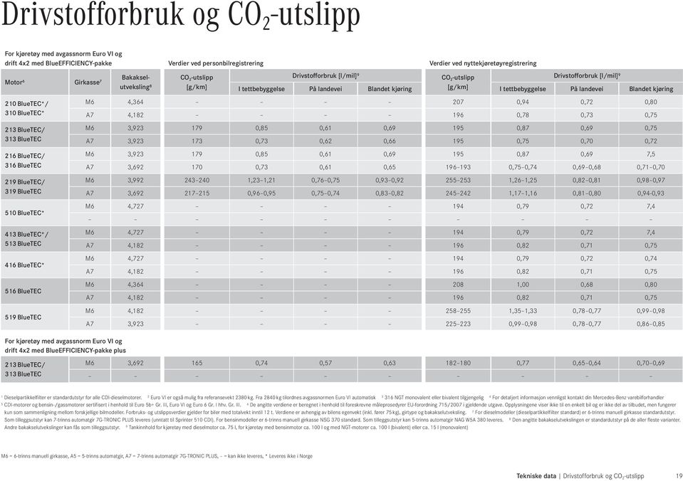 3 luet/ 33 luet O -utslipp [g/km] Drivstofforbruk [l/mil] 9 O -utslipp Drivstofforbruk [l/mil] 9 I tettbebyggelse På landevei landet kjøring [g/km] I tettbebyggelse På landevei landet kjøring 4,364 0