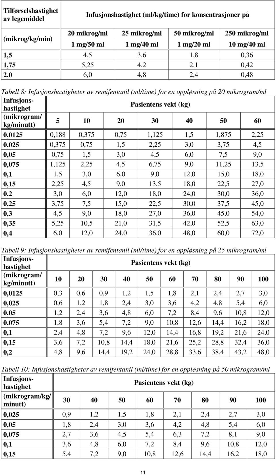 (kg) (mikrogram/ kg/minutt) 5 10 20 30 40 50 60 0,0125 0,188 0,375 0,75 1,125 1,5 1,875 2,25 0,025 0,375 0,75 1,5 2,25 3,0 3,75 4,5 0,05 0,75 1,5 3,0 4,5 6,0 7,5 9,0 0,075 1,125 2,25 4,5 6,75 9,0