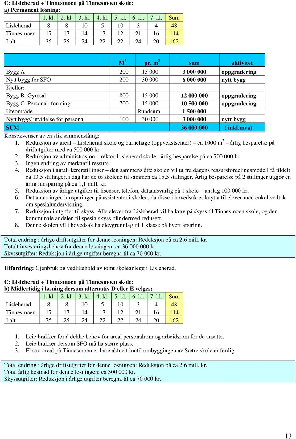 Personal, forming: 700 15 000 10 500 000 oppgradering Uteområde Rundsum 1 500 000 Nytt bygg/ utvidelse for personal 100 30 000 3 000 000 nytt bygg SUM 36 000 000 ( inkl.