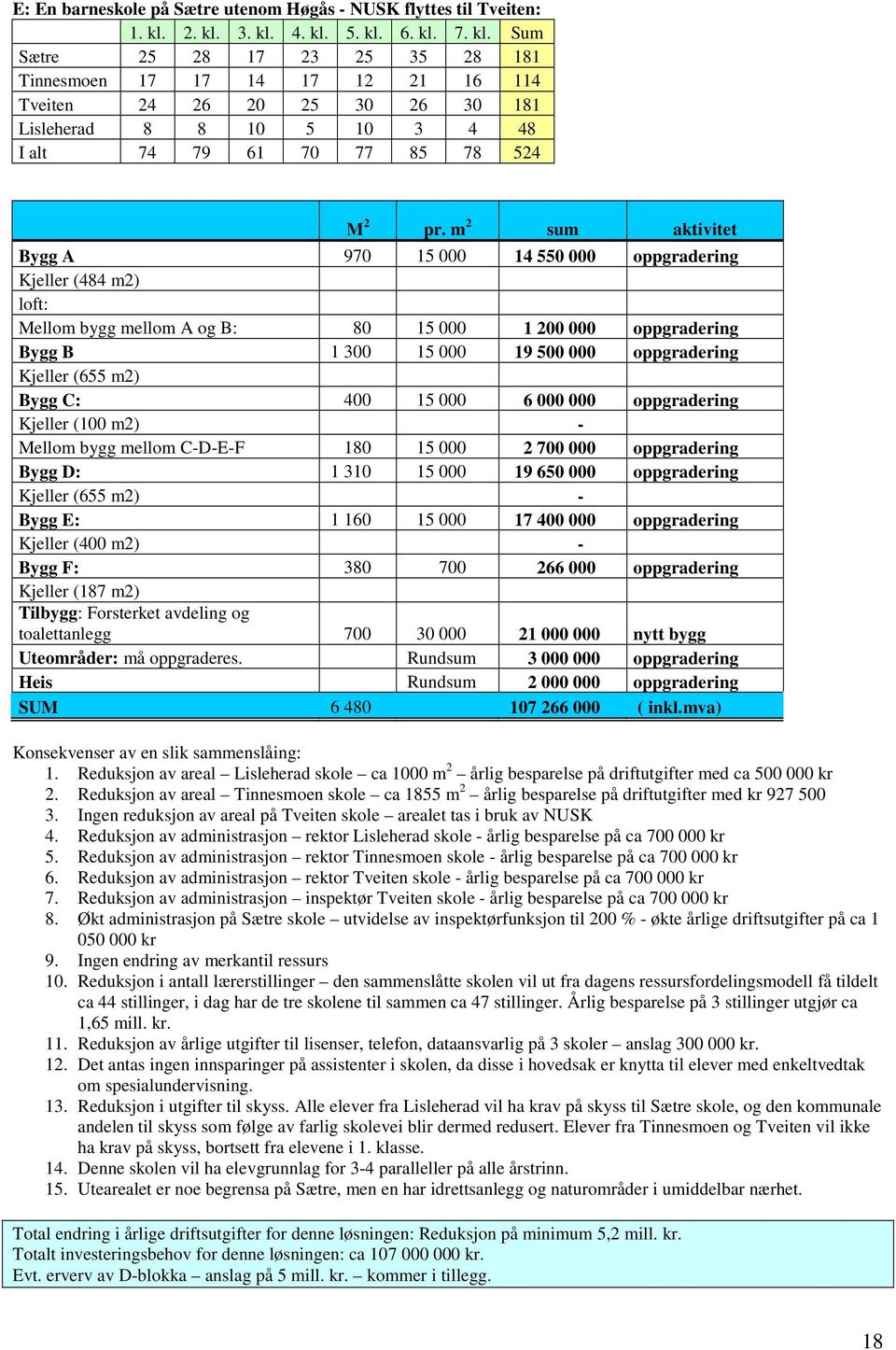 m 2 sum aktivitet Bygg A 970 15 000 14 550 000 oppgradering Kjeller (484 m2) loft: Mellom bygg mellom A og B: 80 15 000 1 200 000 oppgradering Bygg B 1 300 15 000 19 500 000 oppgradering Kjeller (655