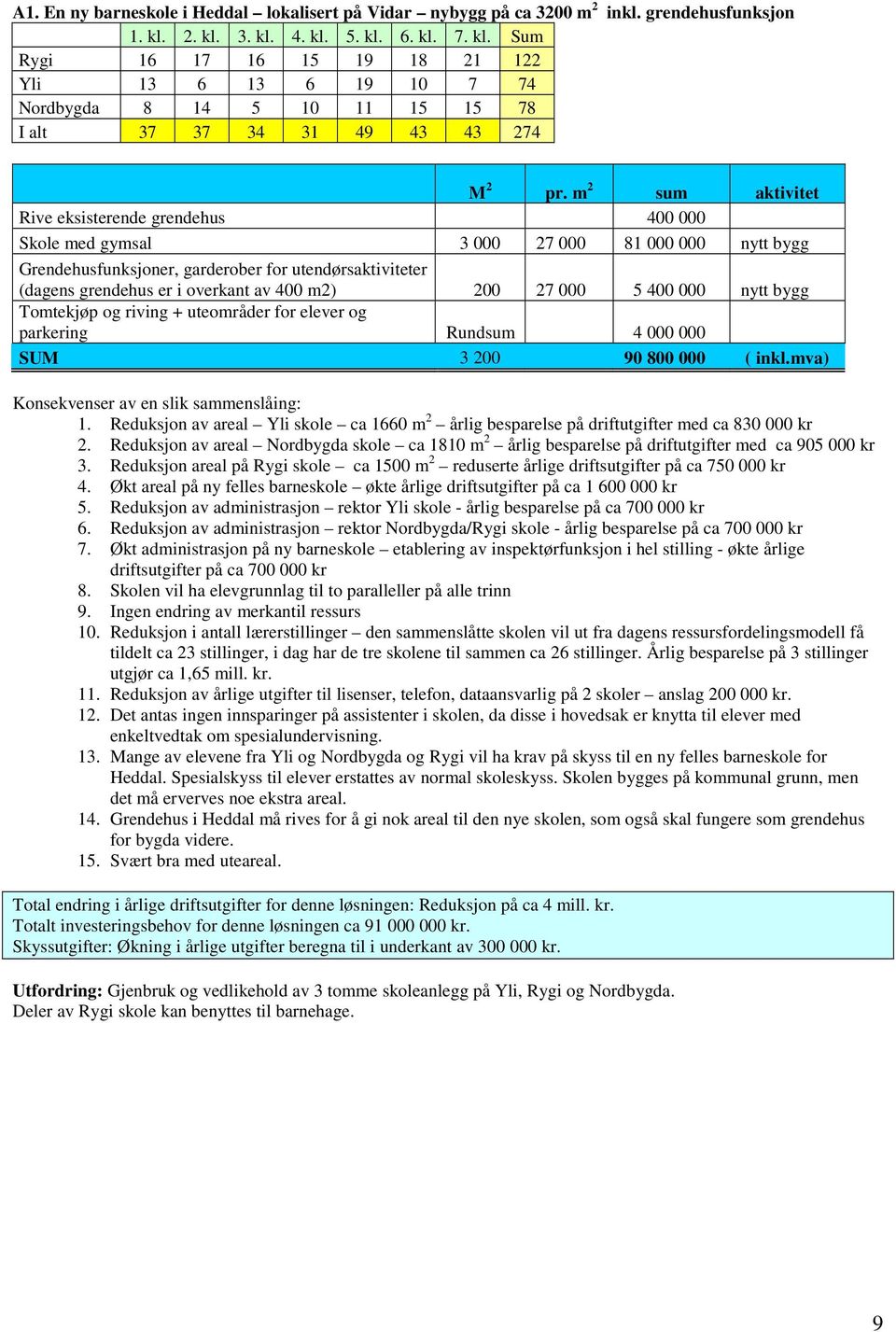 m 2 sum aktivitet Rive eksisterende grendehus 400 000 Skole med gymsal 3 000 27 000 81 000 000 nytt bygg Grendehusfunksjoner, garderober for utendørsaktiviteter (dagens grendehus er i overkant av 400