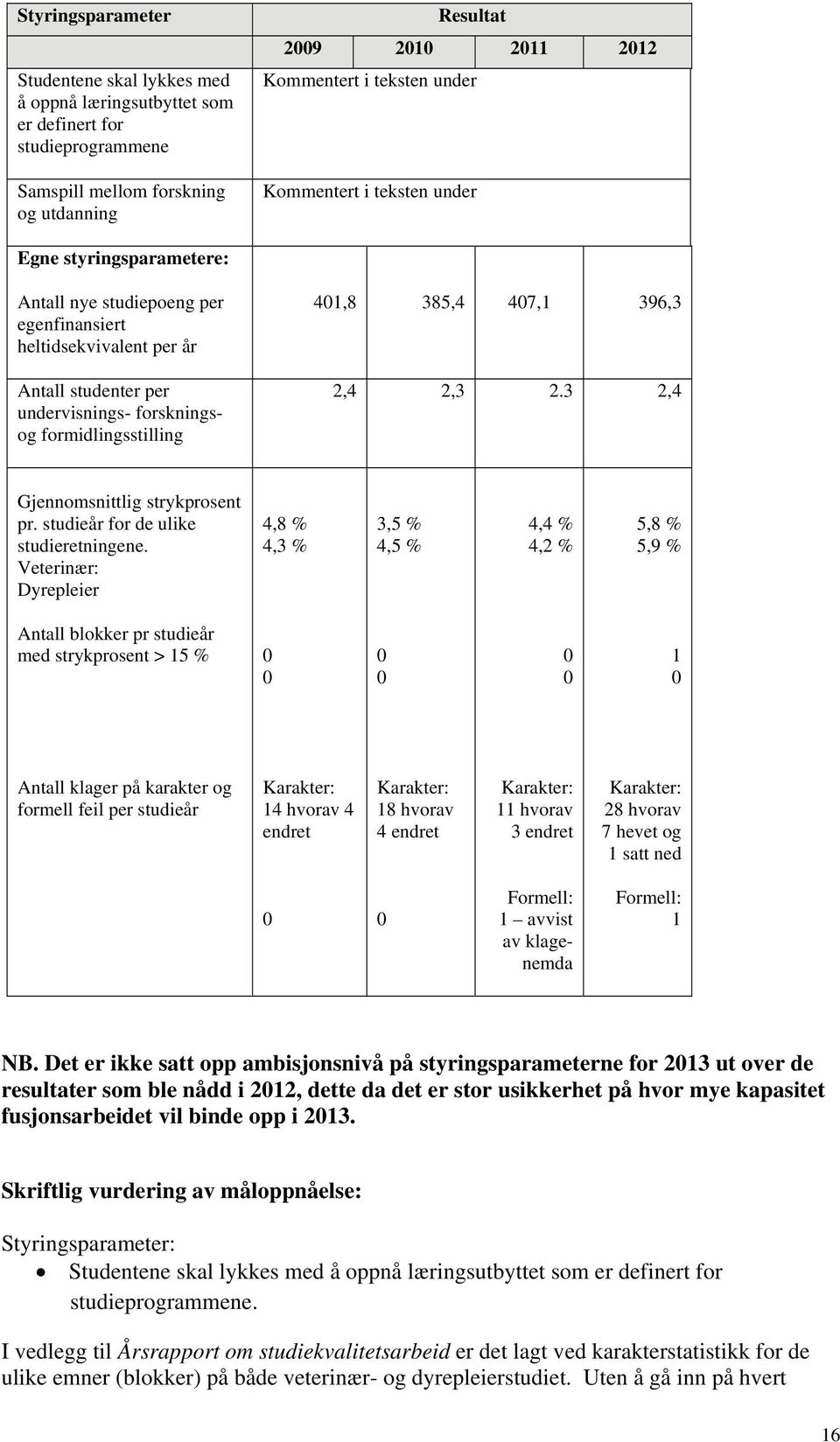 385,4 407,1 396,3 2,4 2,3 2.3 2,4 Gjennomsnittlig strykprosent pr. studieår for de ulike studieretningene.