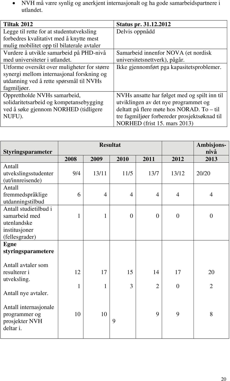 2012 Legge til rette for at studentutveksling Delvis oppnådd forbedres kvalitativt med å knytte mest mulig mobilitet opp til bilaterale avtaler Vurdere å utvikle samarbeid på PHD-nivå Samarbeid