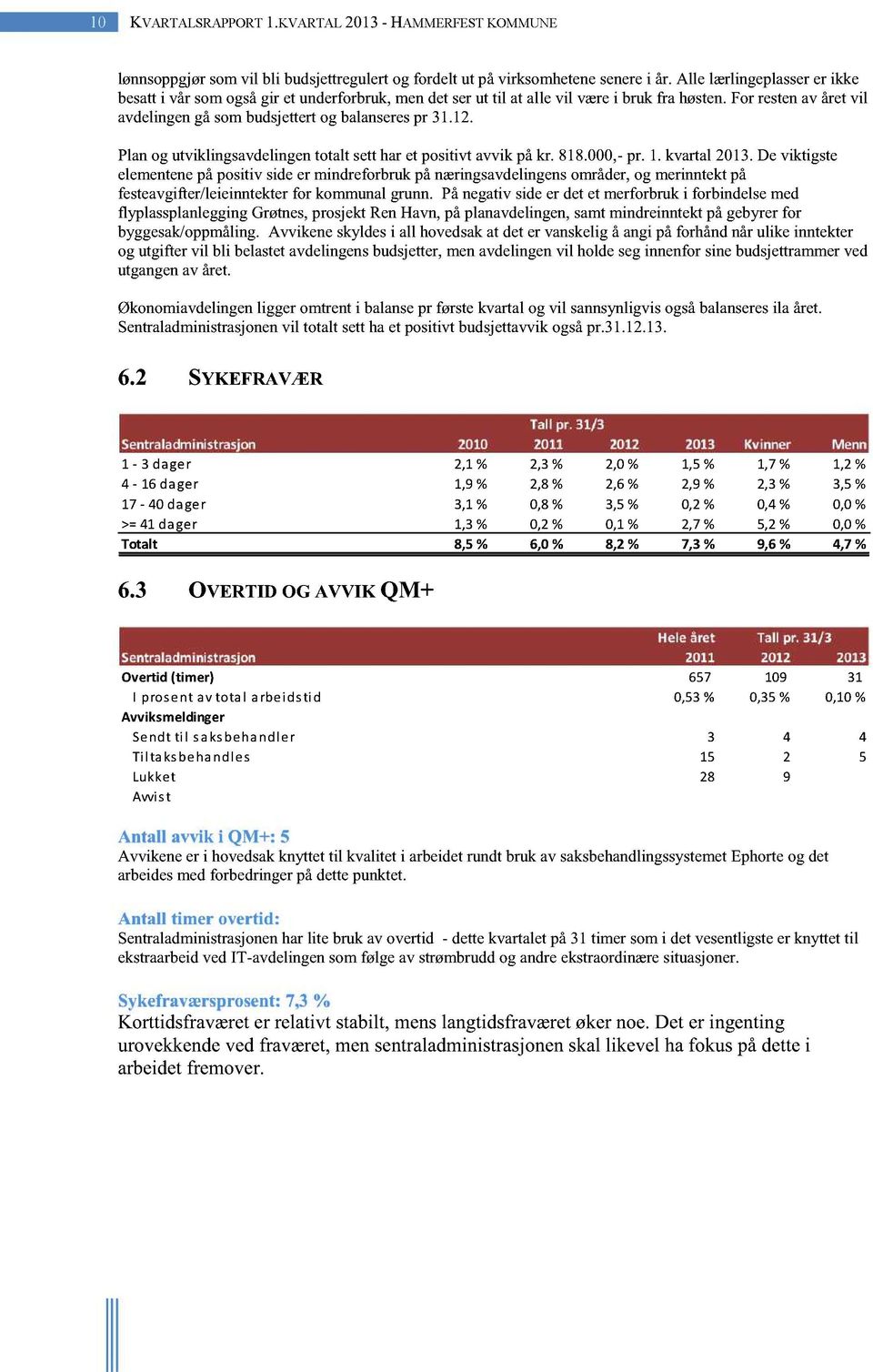 Planog utviklingsavdelingentotalt settharet positivt avvik påkr. 818.000,- pr. 1. kvartal2013.