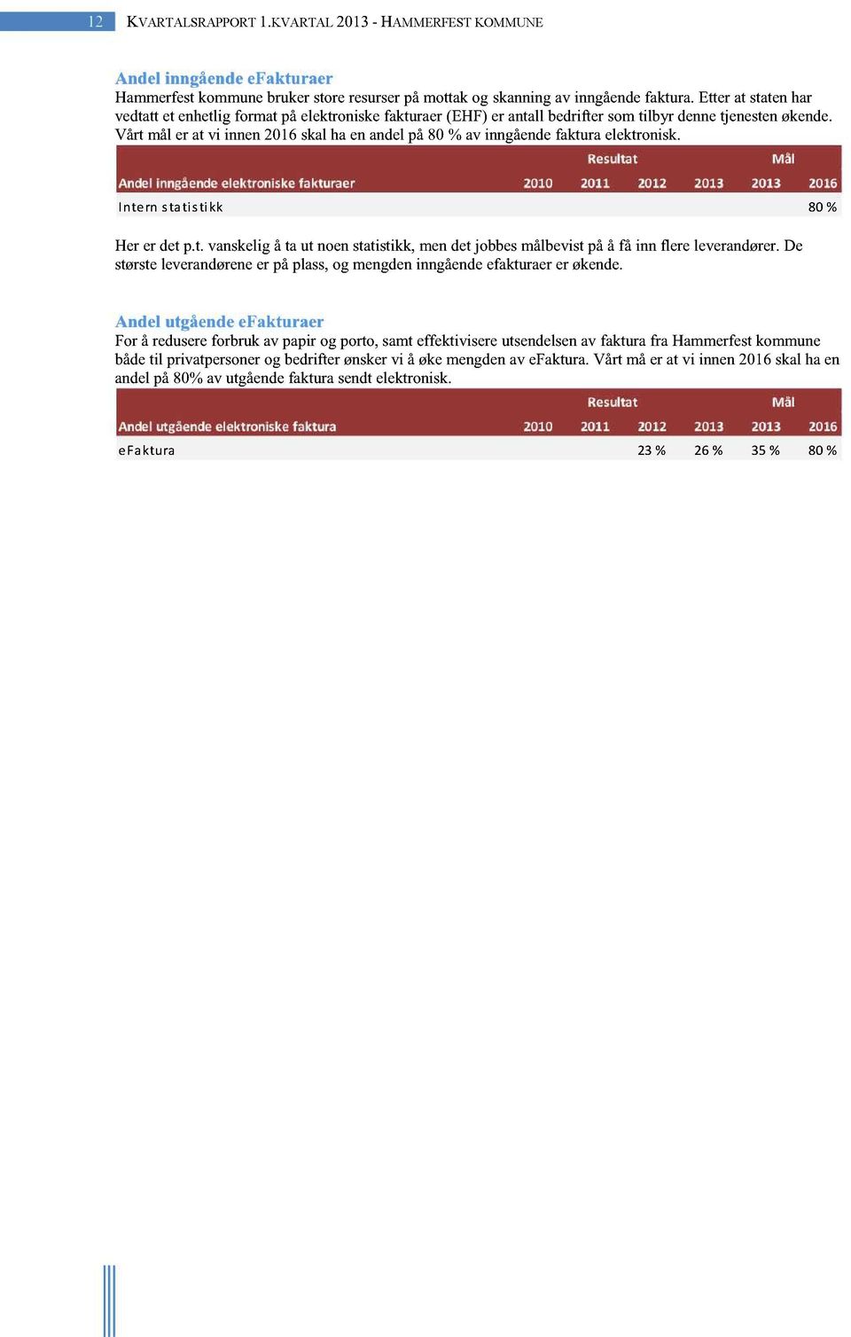 Andelinngåendeelektroniskefakturaer 0 0 2010 2011 2012 2013 2013 2016 Intern statistikk 80 % Her er detp.t. vanskeligå ta ut noenstatistikk,mendetjobbesmålbevistpåå få inn flere leverandører.