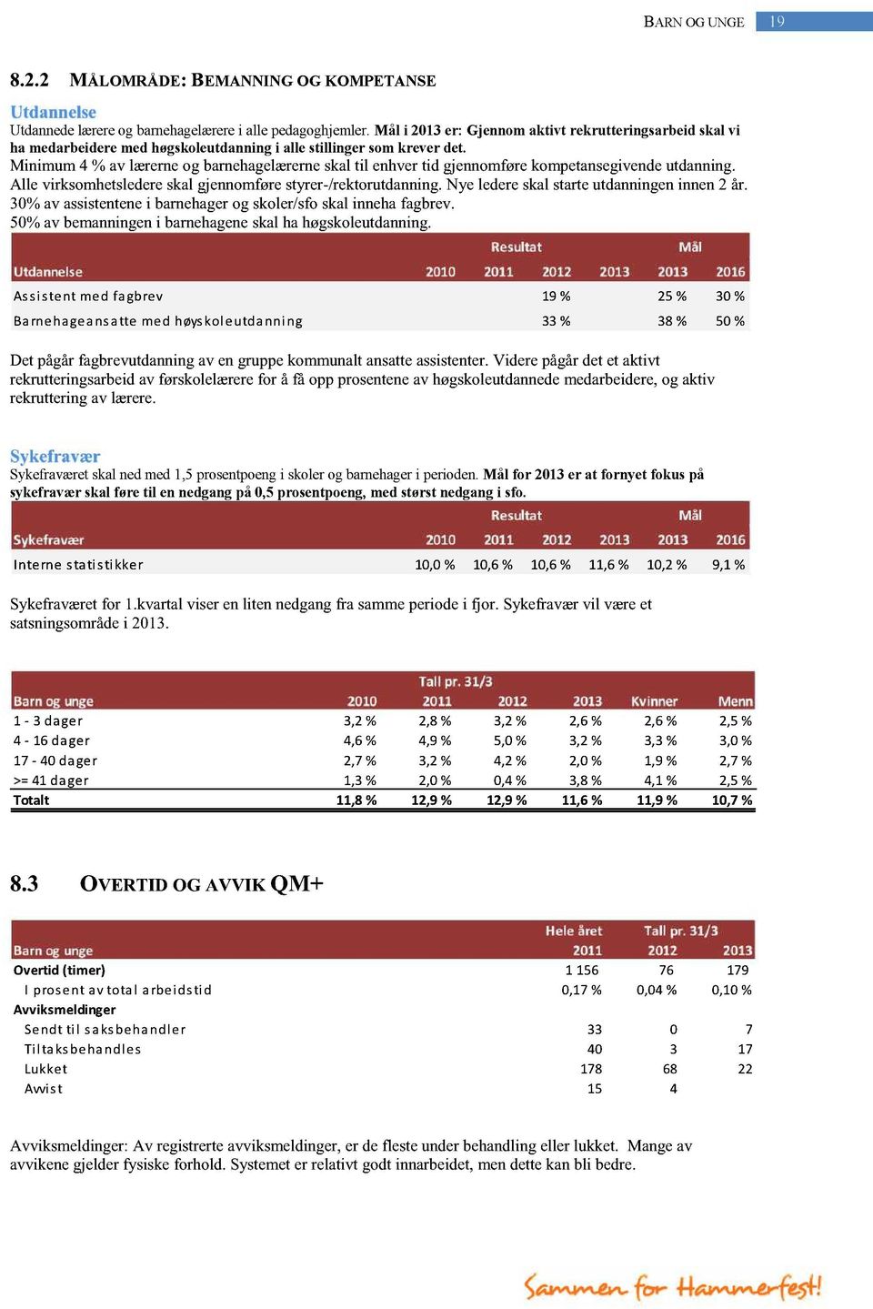 Minimum 4 % av lærerneog barnehagelærerne skaltil enhvertid gjennomførekompetansegivendeutdanning. Alle virksomhetsledereskalgjennomførestyrer-/rektorutdanning.