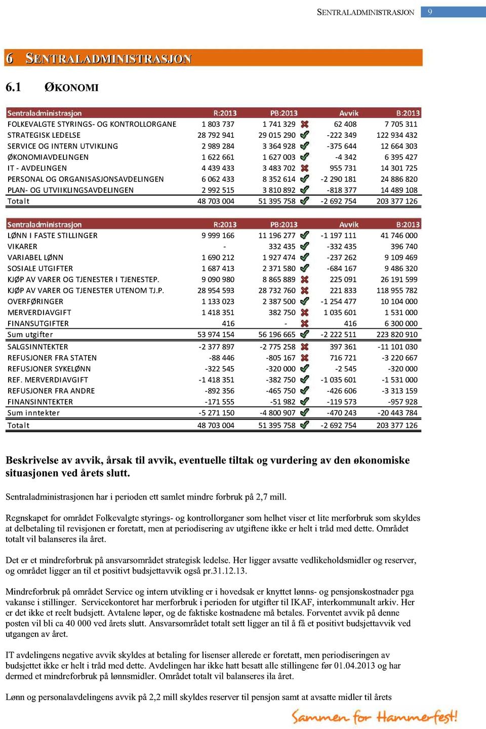 SERVICEOGINTERNUTVIKLING 2 989284 3 364928-375644 12 664303 ØKONOMIAVDELINGEN 1 622661 1 627003-4 342 6 395427 IT - AVDELINGEN 4 439433 3 483702 955731 14 301725 PERSONALOGORGANISASJONSAVDELI NGEN 6