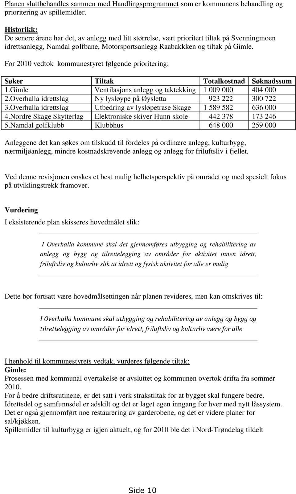 For 2010 vedtok kommunestyret følgende prioritering: Søker Tiltak Totalkostnad Søknadssum 1.Gimle Ventilasjons anlegg og taktekking 1 009 000 404 000 2.