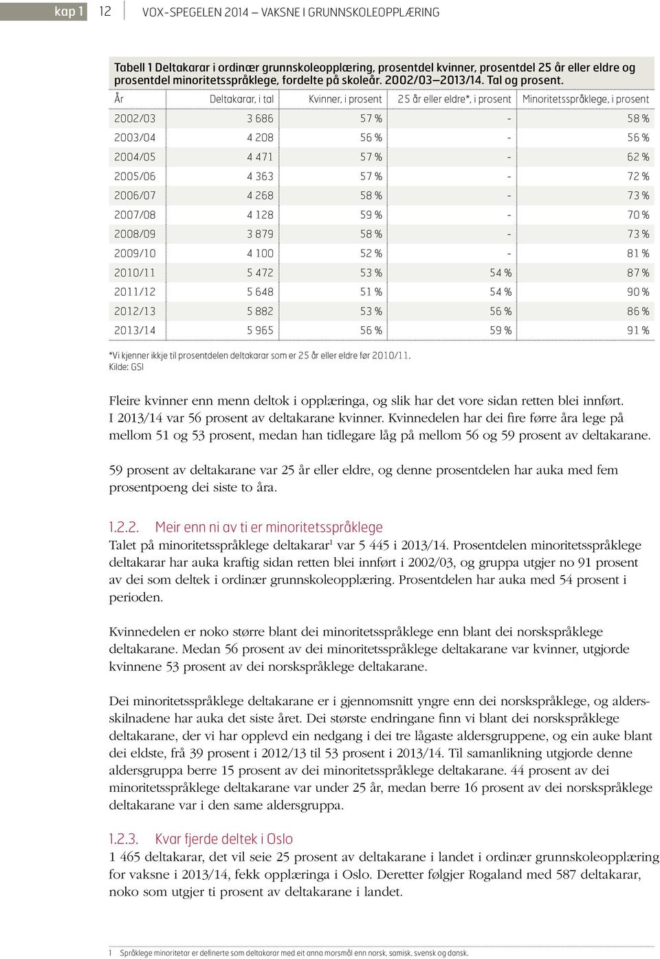 År Deltakarar, i tal Kvinner, i prosent 25 år eller eldre*, i prosent Minoritetsspråklege, i prosent 2002/03 3 686 57 % - 58 % 2003/04 4 208 56 % - 56 % 2004/05 4 471 57 % - 62 % 2005/06 4 363 57 % -