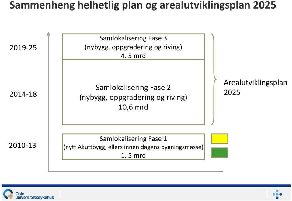 5 mrd 2014 18 Samlokalisering Fase 2 (nybygg, oppgradering og riving) 10,6 mrd