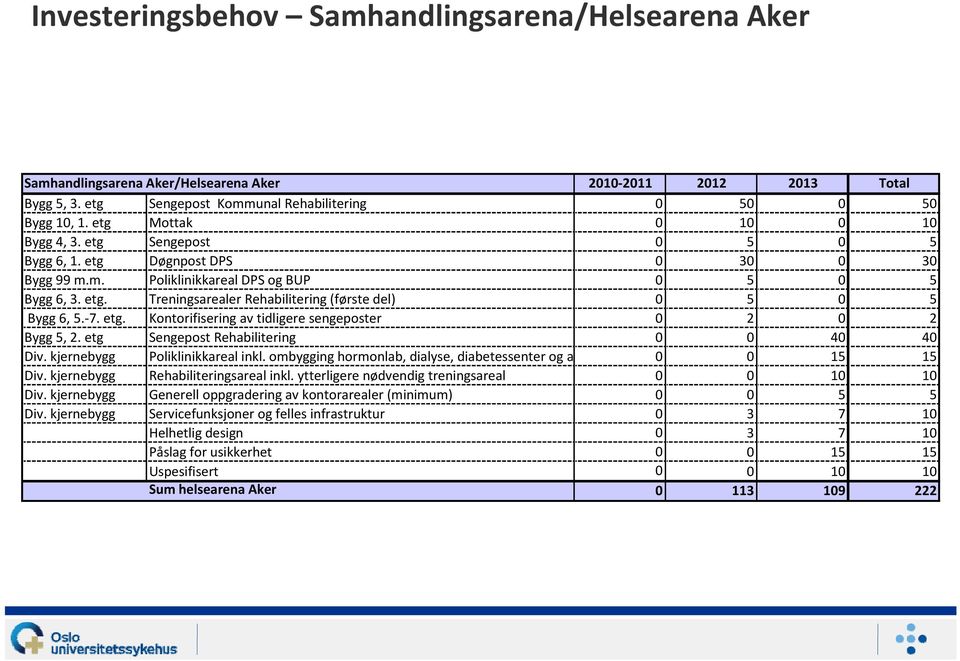 7. etg. Kontorifisering av tidligere sengeposter 0 2 0 2 Bygg 5, 2. etg Sengepost Rehabilitering 0 0 40 40 Div. kjernebygg Poliklinikkareal inkl.