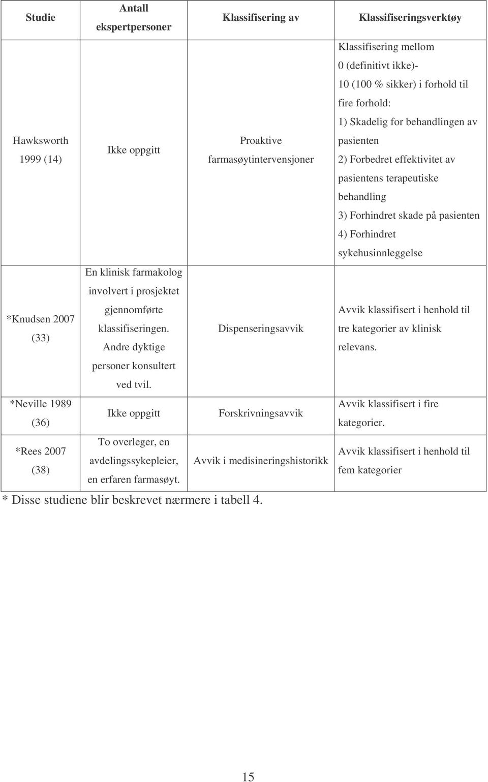 *Neville 1989 (36) Ikke oppgitt Forskrivningsavvik To overleger, en *Rees 2007 avdelingssykepleier, (38) en erfaren farmasøyt.