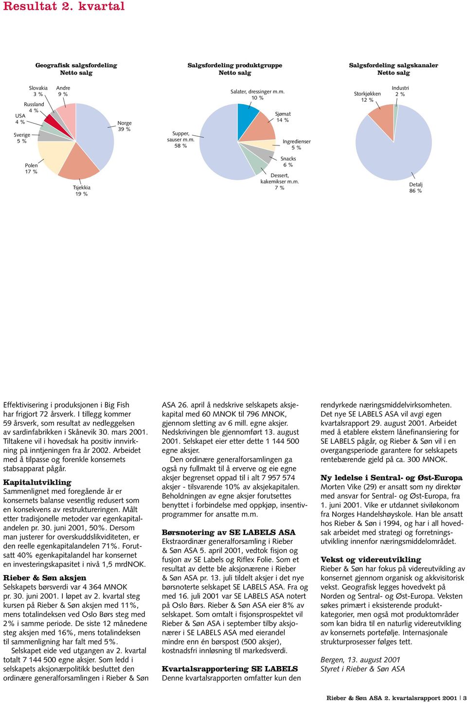 sauser m.m. 58 % Salater, dressinger m.m. 10 % Sjømat 14 % Ingredienser 5 % Storkjøkken 12 % Industri 2 % Polen 17 % Tsjekkia 19 % Snacks 6 % Dessert, kakemikser m.m. 7 % Detalj 86 % Effektivisering i produksjonen i Big Fish har frigjort 72 årsverk.