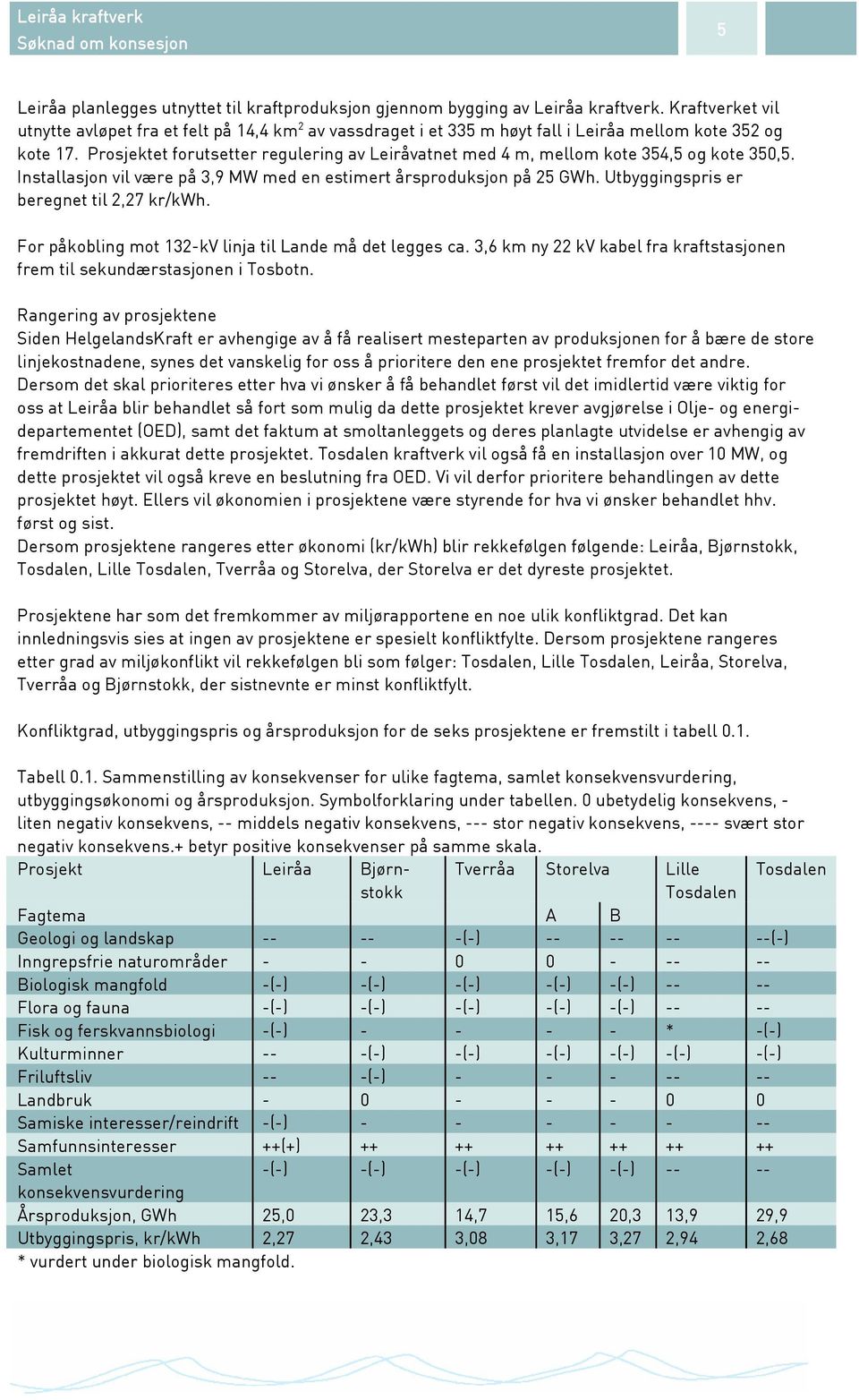 Prosjektet forutsetter regulering av Leiråvatnet med 4 m, mellom kote 354,5 og kote 350,5. Installasjon vil være på 3,9 MW med en estimert årsproduksjon på 25 GWh.