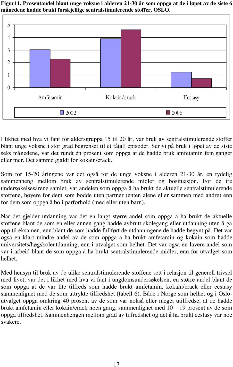 episoder. Ser vi på bruk i løpet av de siste seks månedene, var det rundt én prosent som oppga at de hadde bruk amfetamin fem ganger eller mer. Det samme gjaldt for kokain/crack.