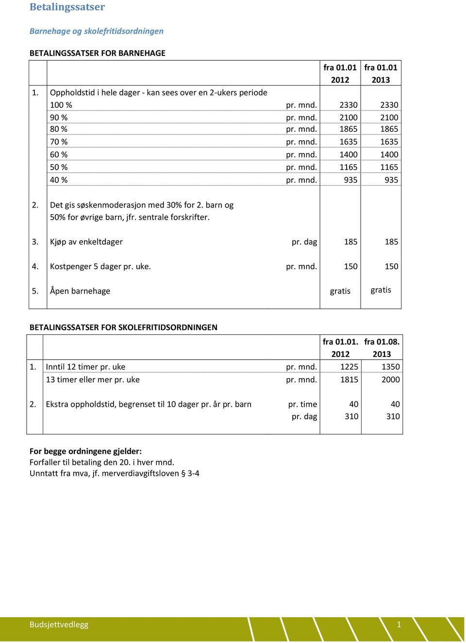 barn og 50% for øvrige barn, jfr. sentrale forskrifter. 3. Kjøp av enkeltdager pr. dag 185 185 4. Kostpenger 5 dager pr. uke. pr. mnd. 150 150 5.