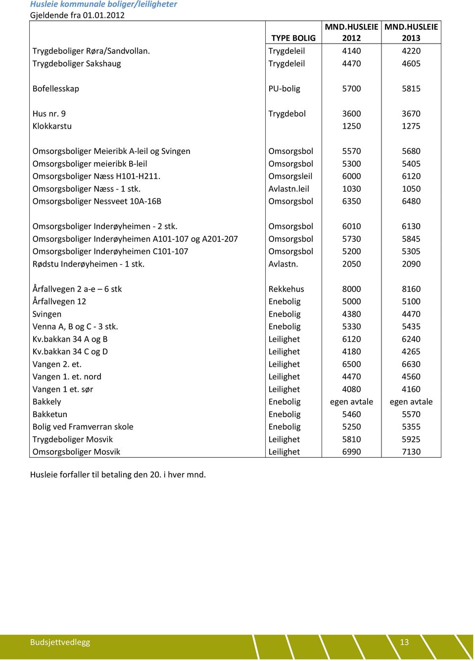 9 Trygdebol 3600 3670 Klokkarstu 1250 1275 Omsorgsboliger Meieribk A-leil og Svingen Omsorgsbol 5570 5680 Omsorgsboliger meieribk B-leil Omsorgsbol 5300 5405 Omsorgsboliger Næss H101-H211.