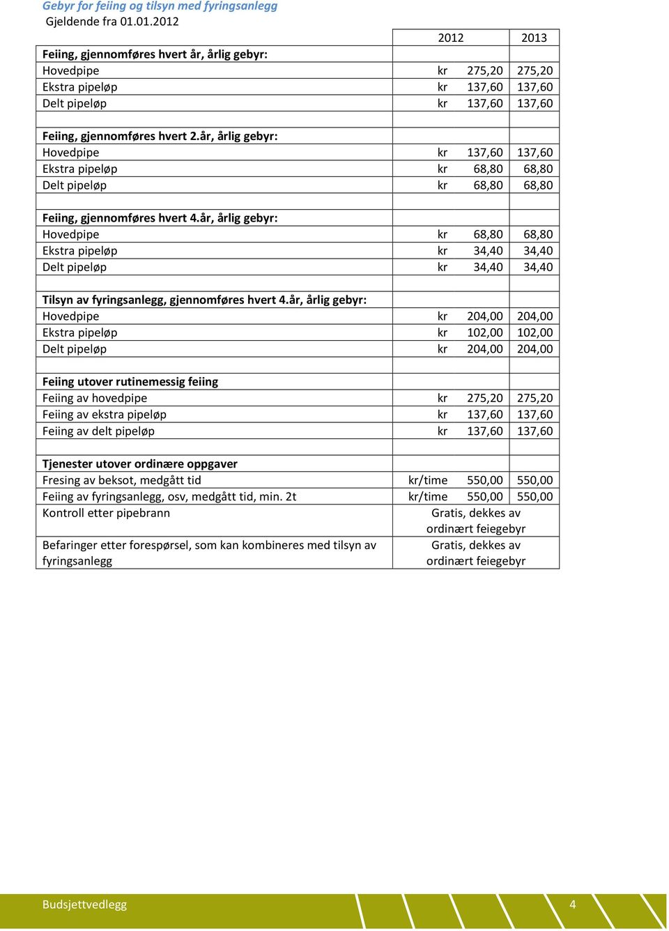 år, årlig gebyr: Hovedpipe kr 137,60 137,60 Ekstra pipeløp kr 68,80 68,80 Delt pipeløp kr 68,80 68,80 Feiing, gjennomføres hvert 4.