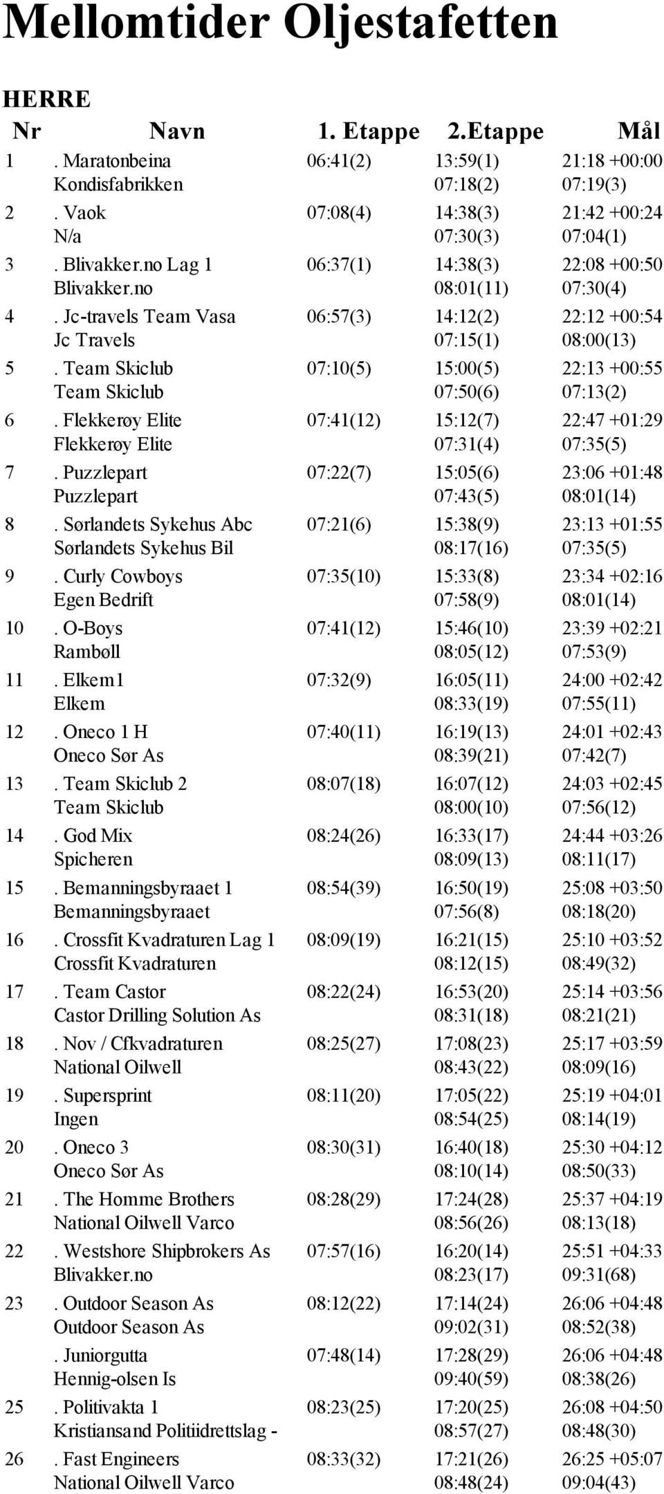 Oneco 1 H Oneco Sør As 13. Team Skiclub 2 Team Skiclub 14. God Mix Spicheren 15. Bemanningsbyraaet 1 Bemanningsbyraaet 16. Crossfit Kvadraturen Lag 1 Crossfit Kvadraturen 17.