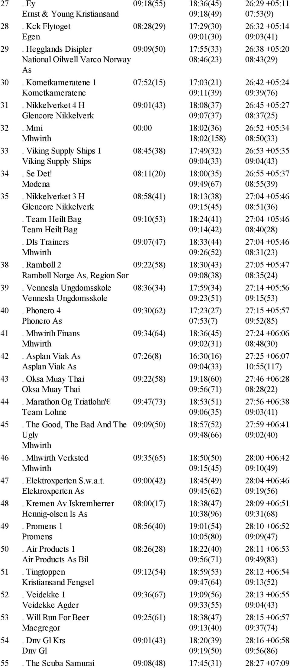 Vennesla Ungdomsskole Vennesla Ungdomsskole 40. Phonero 4 41. Finans 42. Asplan Viak As Asplan Viak As 43. Oksa Muay Thai Oksa Muay Thai 44. Marathon Og Triatlohn' Team Lohne 45.