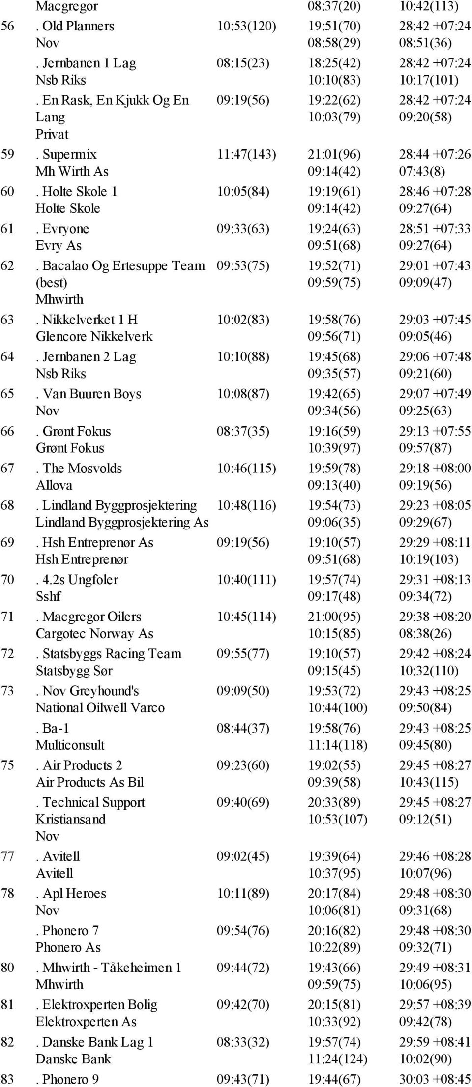 Lindland Byggprosjektering Lindland Byggprosjektering As 69. Hsh Entreprenør As Hsh Entreprenør 70. 4.2s Ungfoler Sshf 71. Macgregor Oilers Cargotec Norway As 72.