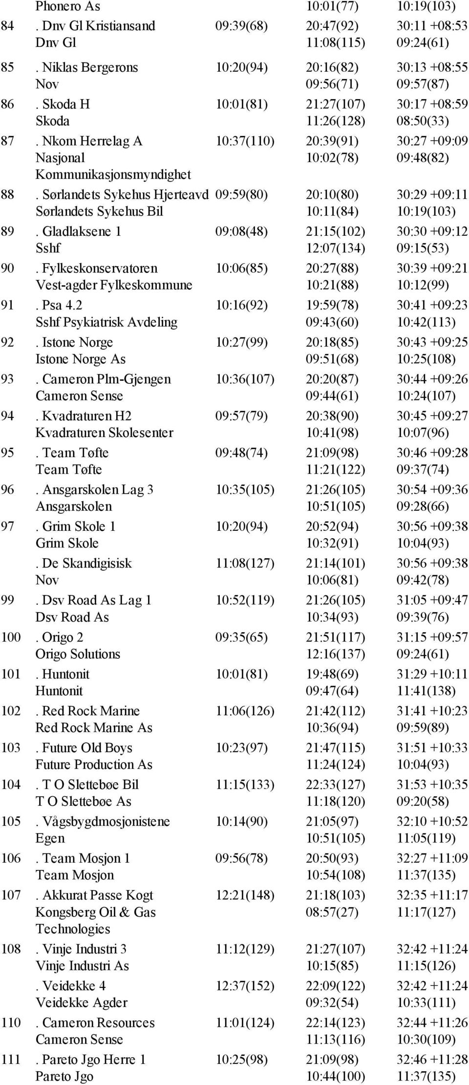 Istone Norge Istone Norge As 93. Cameron Plm Gjengen Cameron Sense 94. Kvadraturen H2 Kvadraturen Skolesenter 95. Team Tøfte Team Tøfte 96. Ansgarskolen Lag 3 Ansgarskolen 97. Grim Skole 1 Grim Skole.