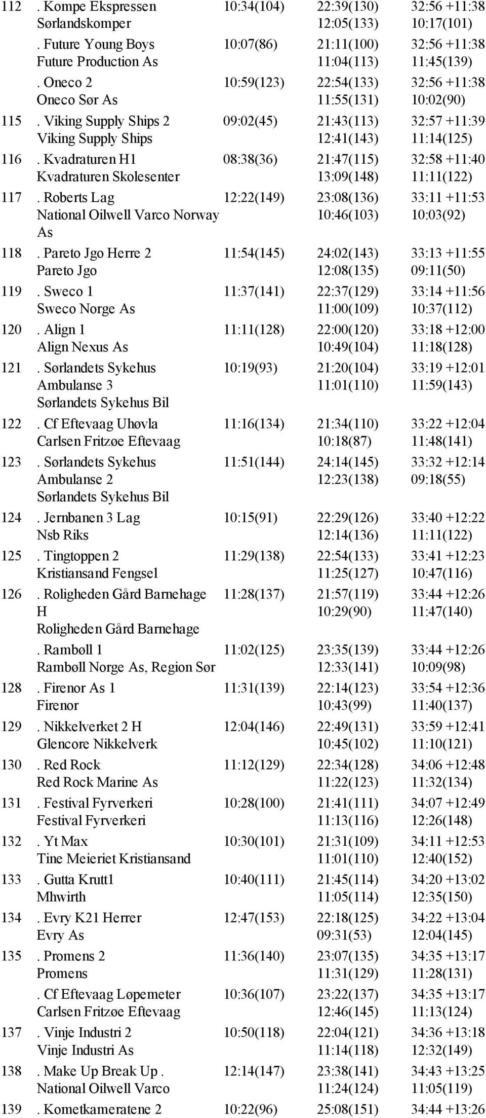 Sørlandets Sykehus Ambulanse 2 124. Jernbanen 3 Lag Nsb Riks 125. Tingtoppen 2 Kristiansand Fengsel 126. Roligheden Gård Barnehage H Roligheden Gård Barnehage.