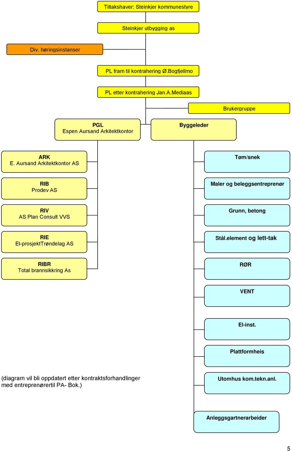 Aursand Arkitektkontor AS Tøm/snek RIB Prodev AS Maler og beleggsentreprenør RIV AS Plan Consult VVS Grunn, betong RIE El-prosjektTrøndelag AS